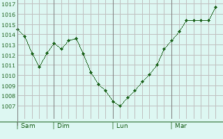 Graphe de la pression atmosphrique prvue pour Faimbe