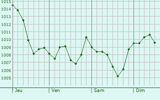 Graphe de la pression atmosphrique prvue pour Sidi Mrouane