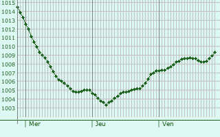 Graphe de la pression atmosphrique prvue pour Buckow