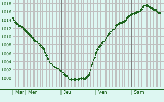 Graphe de la pression atmosphrique prvue pour Schwerte