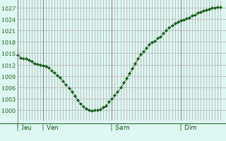 Graphe de la pression atmosphrique prvue pour Pasewalk
