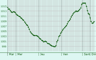 Graphe de la pression atmosphrique prvue pour Waldeck