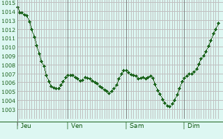 Graphe de la pression atmosphrique prvue pour Bessamorel