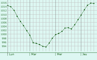 Graphe de la pression atmosphrique prvue pour Eden Prairie