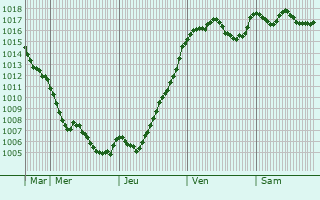 Graphe de la pression atmosphrique prvue pour Thoiras