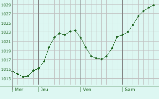 Graphe de la pression atmosphrique prvue pour Rbreuviette