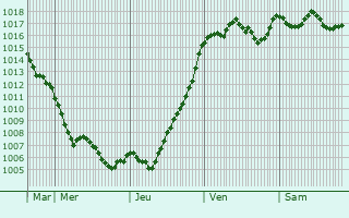 Graphe de la pression atmosphrique prvue pour Saint-Julien-de-la-Nef