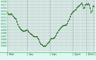 Graphe de la pression atmosphrique prvue pour Kreuzberg