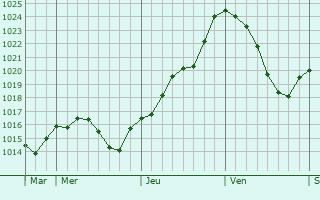 Graphe de la pression atmosphrique prvue pour Pouques-Lormes
