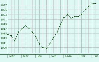 Graphe de la pression atmosphrique prvue pour Kozeyevo