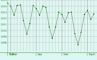 Graphe de la pression atmosphrique prvue pour Matigus