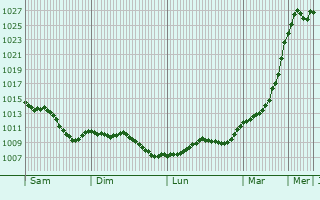 Graphe de la pression atmosphrique prvue pour Vaux-sur-Seine
