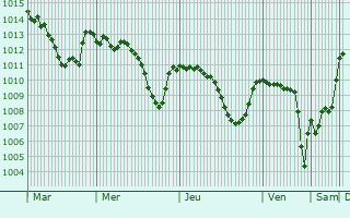 Graphe de la pression atmosphrique prvue pour Keiborlu
