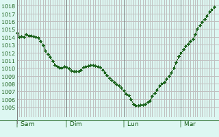 Graphe de la pression atmosphrique prvue pour Aubigny-au-Bac