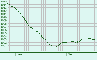 Graphe de la pression atmosphrique prvue pour Chinnor