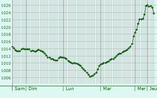 Graphe de la pression atmosphrique prvue pour Bogen