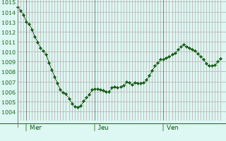 Graphe de la pression atmosphrique prvue pour Eibau