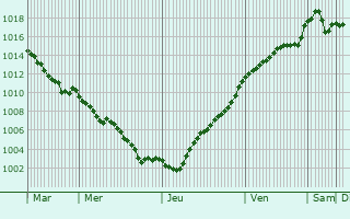 Graphe de la pression atmosphrique prvue pour Oray
