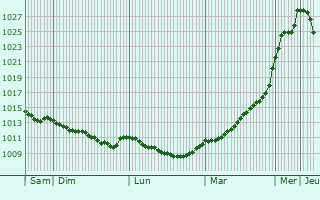 Graphe de la pression atmosphrique prvue pour Lauter