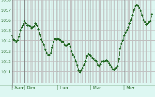 Graphe de la pression atmosphrique prvue pour Grosuplje