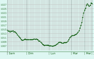 Graphe de la pression atmosphrique prvue pour Englebelmer