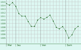 Graphe de la pression atmosphrique prvue pour Bornos
