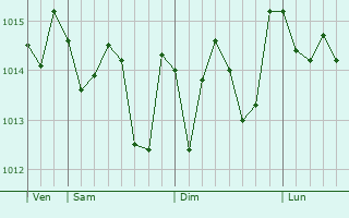 Graphe de la pression atmosphrique prvue pour Chipiona