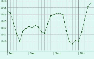 Graphe de la pression atmosphrique prvue pour La Sarre