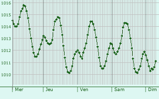 Graphe de la pression atmosphrique prvue pour Reggane