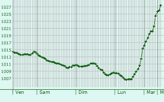 Graphe de la pression atmosphrique prvue pour Champ-sur-Layon