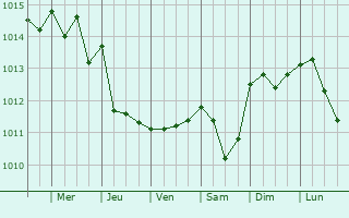 Graphe de la pression atmosphrique prvue pour Cesa