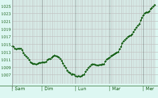 Graphe de la pression atmosphrique prvue pour Louville-la-Chenard