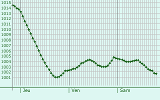 Graphe de la pression atmosphrique prvue pour Amersham