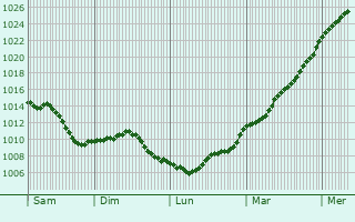 Graphe de la pression atmosphrique prvue pour Thourotte