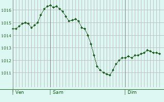 Graphe de la pression atmosphrique prvue pour Sampigny