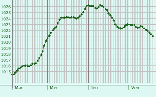 Graphe de la pression atmosphrique prvue pour Noisseville