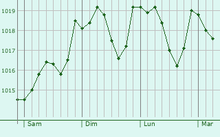 Graphe de la pression atmosphrique prvue pour Incisa in Val d