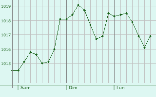 Graphe de la pression atmosphrique prvue pour Castiglione del Lago
