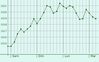 Graphe de la pression atmosphrique prvue pour Busnago