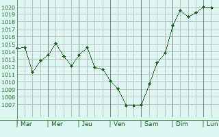 Graphe de la pression atmosphrique prvue pour Washington, D. C.