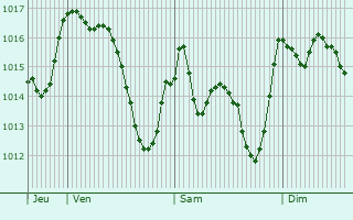 Graphe de la pression atmosphrique prvue pour Hutor Vega