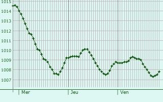 Graphe de la pression atmosphrique prvue pour Gerbrunn