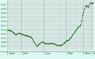 Graphe de la pression atmosphrique prvue pour Klodawa