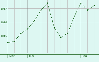 Graphe de la pression atmosphrique prvue pour Langeron