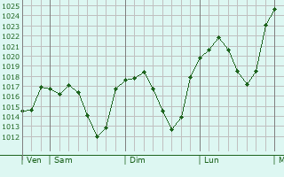 Graphe de la pression atmosphrique prvue pour Salamanca