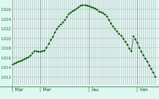 Graphe de la pression atmosphrique prvue pour Volosovo