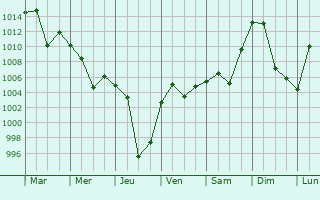 Graphe de la pression atmosphrique prvue pour Jidong