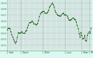 Graphe de la pression atmosphrique prvue pour San Prisco