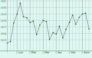 Graphe de la pression atmosphrique prvue pour Coronel Dorrego