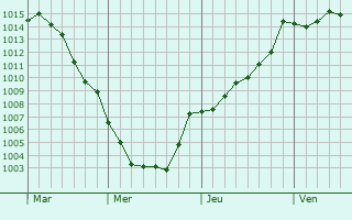 Graphe de la pression atmosphrique prvue pour Cassis